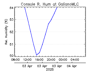 plot of weather data