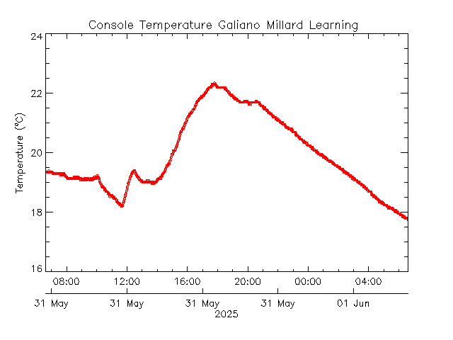 plot of weather data