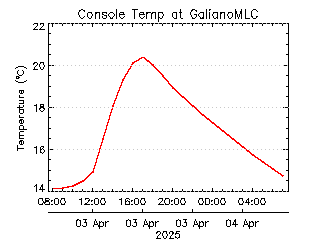 plot of weather data