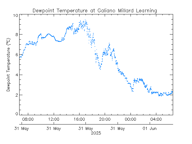 plot of weather data