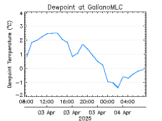 plot of weather data