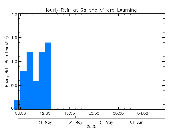 plot of weather data