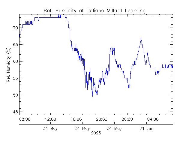 plot of weather data