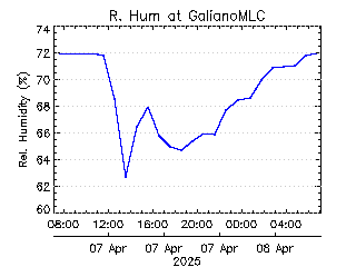 plot of weather data