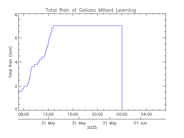 plot of weather data