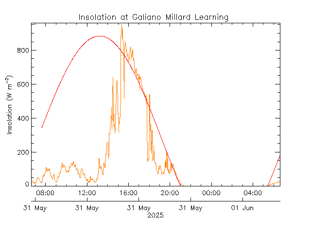 plot of weather data