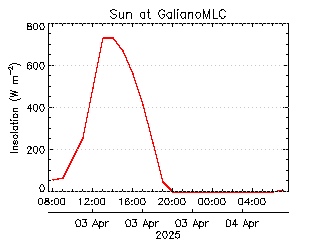 plot of weather data