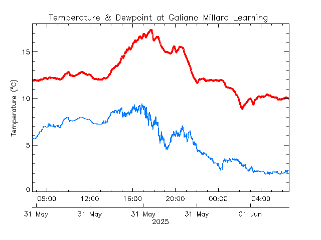 plot of weather data