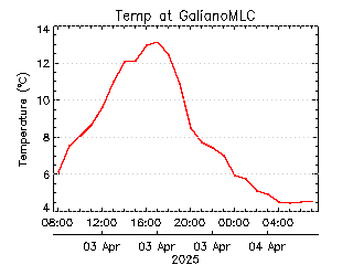 plot of weather data