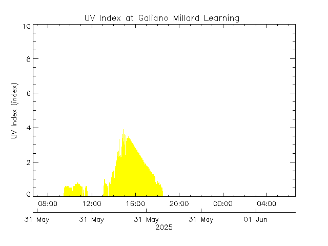 plot of weather data