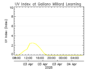 plot of weather data