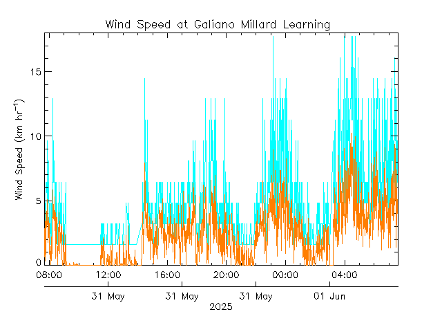 plot of weather data