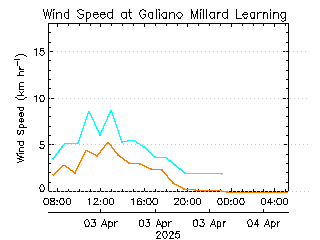 plot of weather data