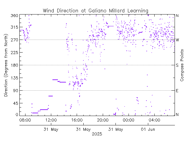 plot of weather data