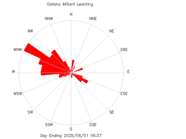 plot of weather data