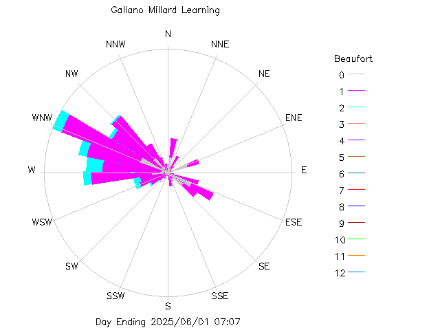 plot of weather data