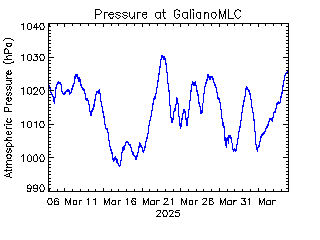 plot of weather data