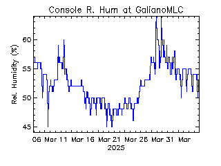 plot of weather data