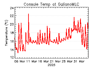 plot of weather data