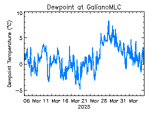 plot of weather data