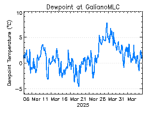 plot of weather data