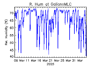 plot of weather data