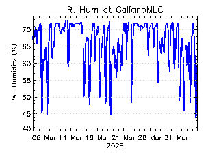 plot of weather data