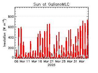 plot of weather data