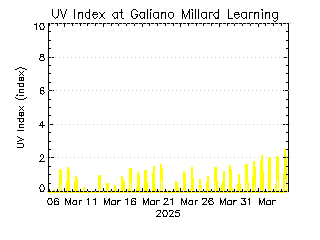 plot of weather data