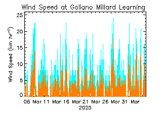 plot of weather data