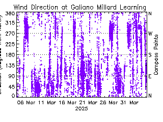 plot of weather data