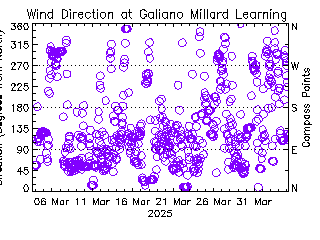 plot of weather data