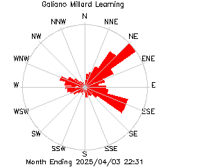 plot of weather data