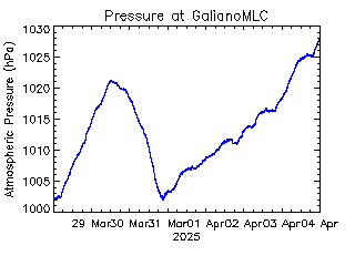 plot of weather data