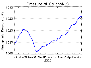 plot of weather data