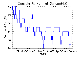 plot of weather data