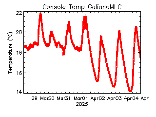 plot of weather data