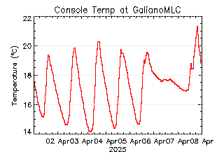 plot of weather data