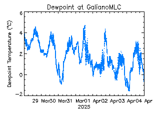 plot of weather data