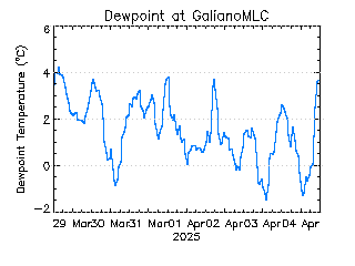 plot of weather data