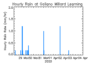 plot of weather data