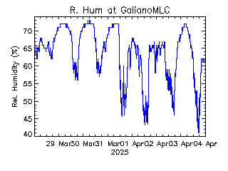 plot of weather data