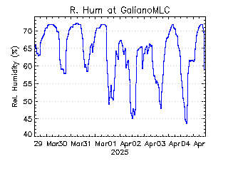 plot of weather data