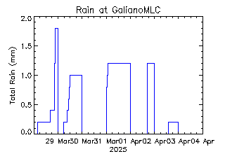 plot of weather data