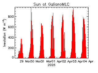 plot of weather data