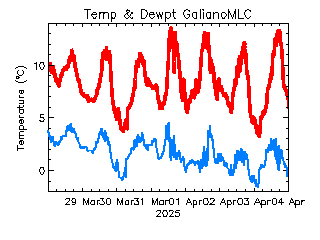 plot of weather data