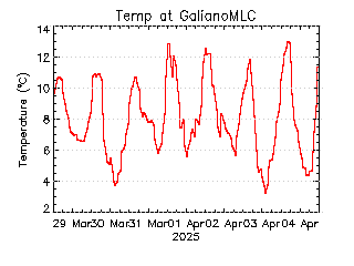 plot of weather data