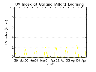 plot of weather data