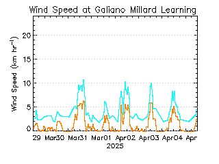 plot of weather data