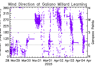 plot of weather data